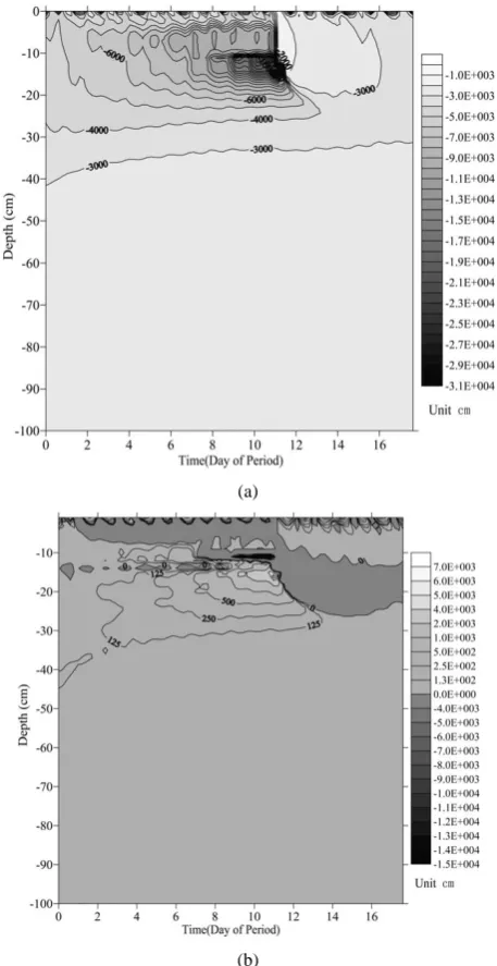 Fig.5 The time series of soil matric potential profile (a) and its gradient profile (b) Fig