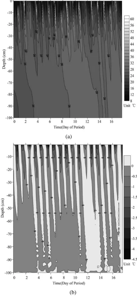 Fig. 6.Fig.6 The time series of soil temperature profile (a) and its gradient (b)  The time series of soil temperature proﬁle (a) and its gradient