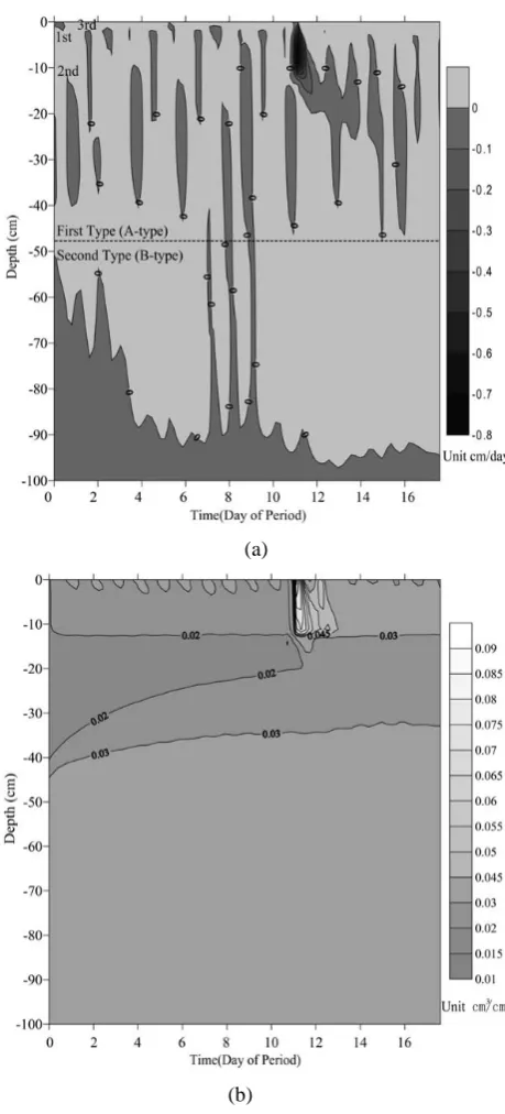 Fig. 7. The time series of soil moisture ﬂux pattern (a) and volu-metric soil moisture content pattern (b).