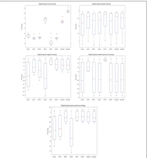 Fig. 2 The distribution of entropy feature in different signals in mixture SNR (from − 10 dB to 20 dB) with margin 3 dB