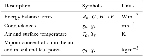 Table 1. Parameters and variables in the energy balance and bulktransfer equations (Eqs