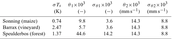 Table 2. A priori values for θ1 and θ2, and standard deviations for θ1, θ2 and Ts.