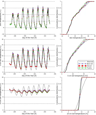 Fig. 4: Same as Fig. 3, except that the measured and simulated soil temperatures are shown  Same as Fig