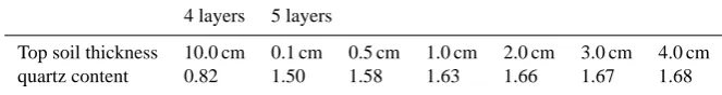 Table 7. Optimized values for qtz parameter using the PEST tool and the Noah LSM with seven numerical discretizations for the soil proﬁle.