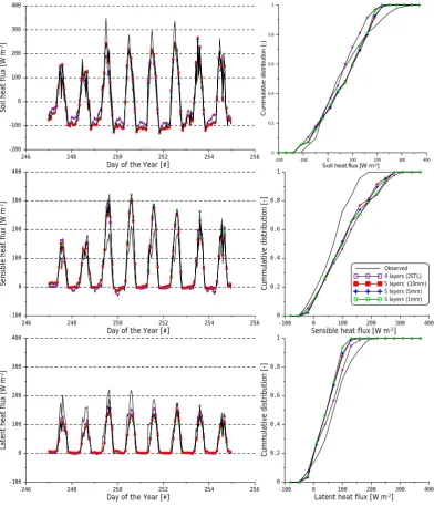 Fig. 5. Comparison of the heat ﬂuxes measured and simulated using Noah with two soil thermal layers and different numerical discretizationsFig