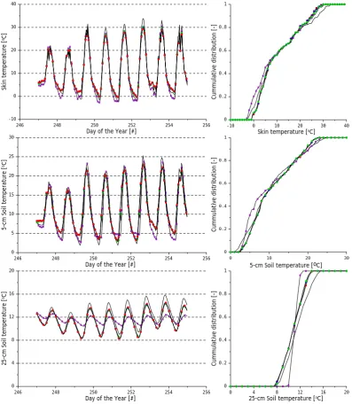 Fig. 6. Same as Fig. 5, except that the measured and simulated soil temperatures are shown for the surface and soil depth of 5-cm and 25-cm.Fig
