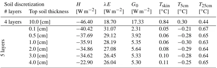 Table 8. RMSD’s calculated between the measured soil temperature states and surface ﬂuxes, and modelling results obtained with Noahconﬁgured to accommodate different STP for the top- and subsoil and different numerical discretizations of the soil proﬁle.