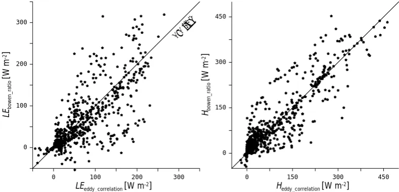 Fig. 2. Comparison of the heat ﬂuxes derived using the Bowen Ratio Energy Balance (BREB) method and from eddy correlation (EC) Fig
