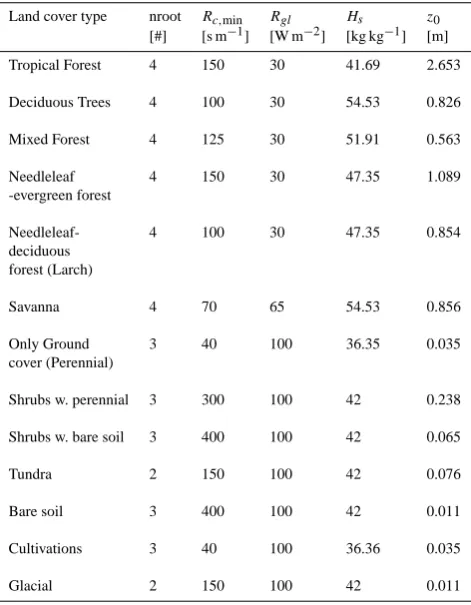 Table 2. Soil parameter sets deﬁned for the 9 soil texture classesused within large-scale Noah applications (after Cosby et al., 1984).
