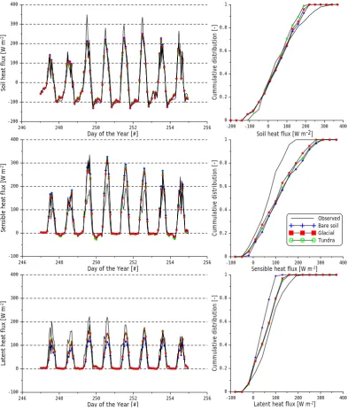 Fig. 3. Comparison of the heat ﬂuxes measured and simulated by Noah using three default vegetation parameterizations