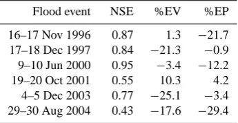 Fig. 9.Figure 9: Spatial distribution of the accumulated precipitation for the MM5 control forecastsimulations in the Llobregat basin (in mm according to the scale) for: (a) 16-17 November 1996,(b) 17-18 December 1997, (c) 9-10 June 2000 and (d) 29-30 August 2004 episodes Spatial distribution of the accumulated precipitation for theMM5 control forecast simulations in the Llobregat basin (in mmaccording to the scale) for: (a) 16–17 November 1996, (b) 17–18 December 1997, (c) 9–10 June 2000 and (d) 29–30 August 2004episodes.