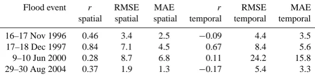 Table 3. NSE efﬁciency criterion, percentage of error in volume (%EV) and peak ﬂow (%EP) for the SAIH rain-gauge driven and the MM5control driven runoff simulations
