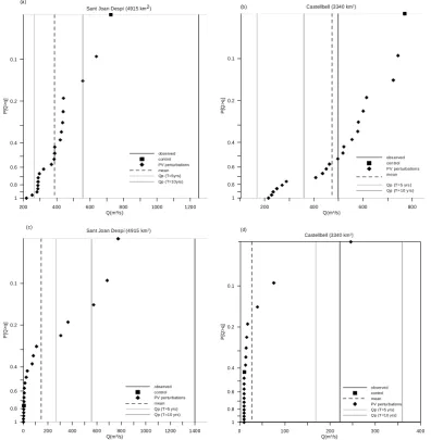 Fig. 11. Peak discharge exceedance probability plotted on a Gumbel chart for:Figure 11: Peak discharge exceedance probability plotted on a Gumbel chart for: (a) 16-17November 1996, (b) 17-18 December 1997, (c) 9-10 June 2000 and (d) 29-30 August 2004 hy-dr