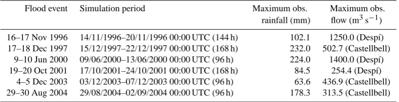 Table 1. Summary of the episodes used for the calibration of the hydrologic model. Note that the observed ﬂow at the basin outlet in SantJoan Desp´ı is not available for the second, ﬁfth and sixth cases.