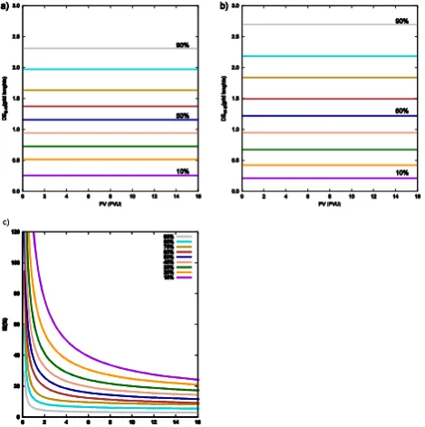 Fig. 8.Figure 8: Percentile levels at 300 hPa of: (a) south-north displacement PV errors, (b) west-eastdisplacement PV errors and (c) PV intensity errors