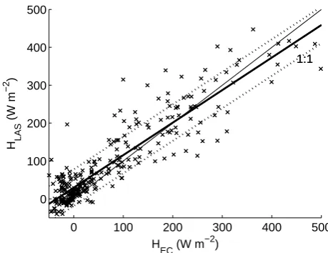 Fig. 15. Sum of sensible and latent heat ﬂux versus available energyis a linear regression through the data