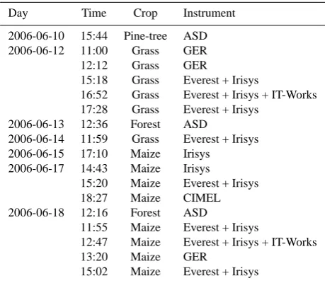 Table 5. Goniometric measurements.