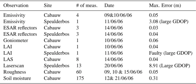 Table 6. List of datasets sampled with the Leica RTK-DGPS.