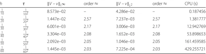 Table 1 Errors and computational orders of compact diﬀerence scheme for W