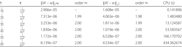 Table 6 Errors and computational orders of central diﬀerence scheme with β = 10 for W