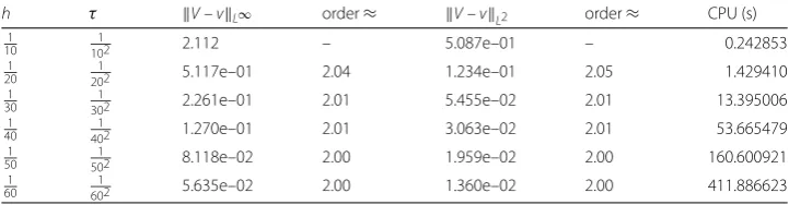 Table 12 Errors and computational orders of central diﬀerence scheme with β = 110 for V
