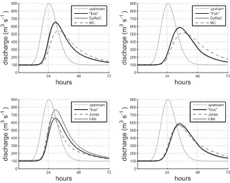 Fig. 9. On the left: estimated and “true” discharges hydrograph for case 9 (channel with bed bottom slope 10section); on the right: estimated and “true” discharges hydrograph for case 11 (channel with bed bottom slope 10−4, and variable prismatic cross−4, and variable irregularcross section).