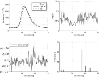 Fig. 10. Case 10 with error affected stage measurements; top-left: estimated and “true” discharges hydrograph; top-right: computed valuesof the cut-off indicator Iσ/µ; bottom-left: normalised discharge estimation error (estimation error divided by “true” value); bottom-right:number of measurement samples needed to reach the required accuracy: the minimum number for each time step is set to 10.