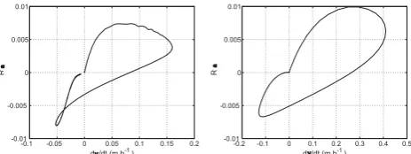 Fig. 2. Case 6 (left) and 8 (right); time evolution of Ra, the ratiobetween local acceleration term (1/g) [∂ (Q/A) /∂t] and hydraulichead slope ∂H/∂x, expressed as a function of the rate of change inwater depth ∂y/∂t.