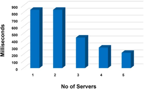 Figure 16. Connection time. 