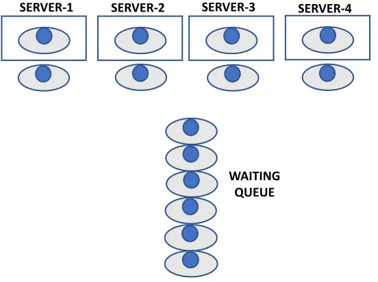 Figure 5. M/M/s queuing system. 