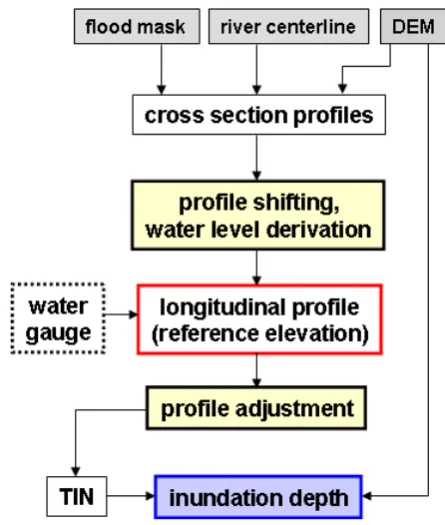 Fig. 1, which consists of the sequence of the water level es-timates of each individual cross section along the river ﬂowline