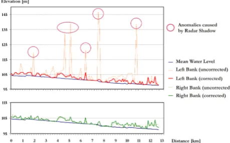 Fig. 5.  Figure 5. Longitudinal profile of the Elbe River reach north-west of Dresden showing the water level estimates for each individual cross-section profile for Radarsat-1 (red) and IKONOS (green) in comparison to the pre-flood average water level (bl