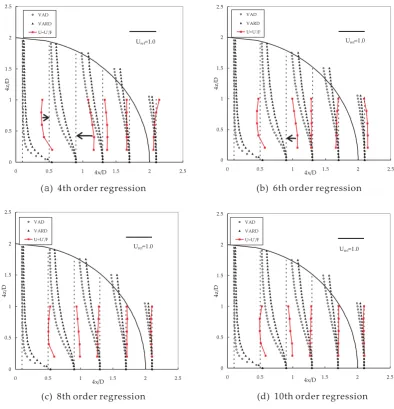 Fig. 19. Comparison of the proﬁles of streamwise velocity component along the centerline by using VARD scheme and ﬁtted data by fourth-Fig