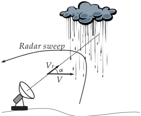 Fig. 1.Fig. 1. A sketch showing the relationship between the radial ve-locity of the moving target, Vr, and real target velocity, V 