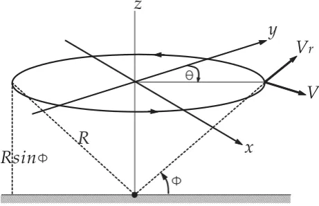 Fig. 3.tangular coordinate (upper) (b) in the spherical coordinate (lower)In Eq. (3), only terms with different azimuth dependencecan be discriminated