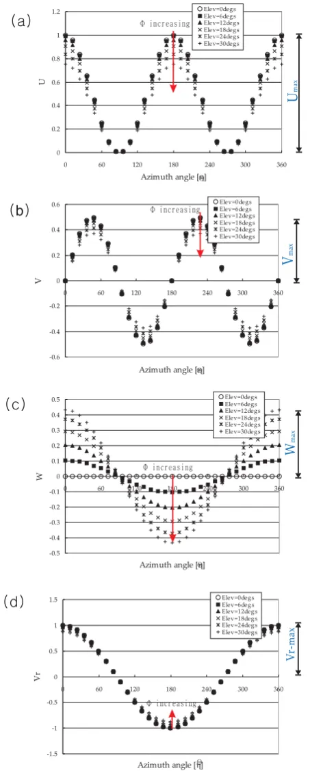 Fig. 10. Variations of the transformed velocity components-0.3 U (a), (b) and (c) and radial velocity component (d) obtained