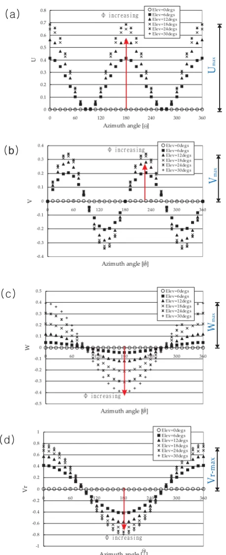 Fig. 12. Same as in Fig. 10 but for the parabolic wind velocityAzimuth angle [�]proﬁle.