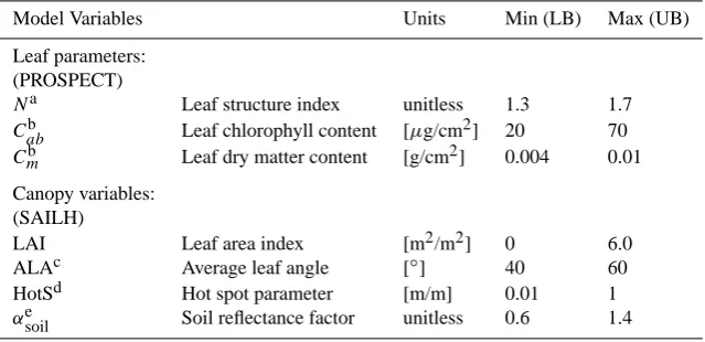 Table 1. Ranges of the input variables for PROSAILH to generate the LUT database.