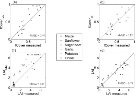 Fig. 2. Estimated versus measured fCover (a, b) and LAI values(c, d) using the scaled NDVI approach (a, c) and a LUT inversionapproach based on PROSAILH model (b, d), for different cropsmonitored during the SPARC 2004 campaign.
