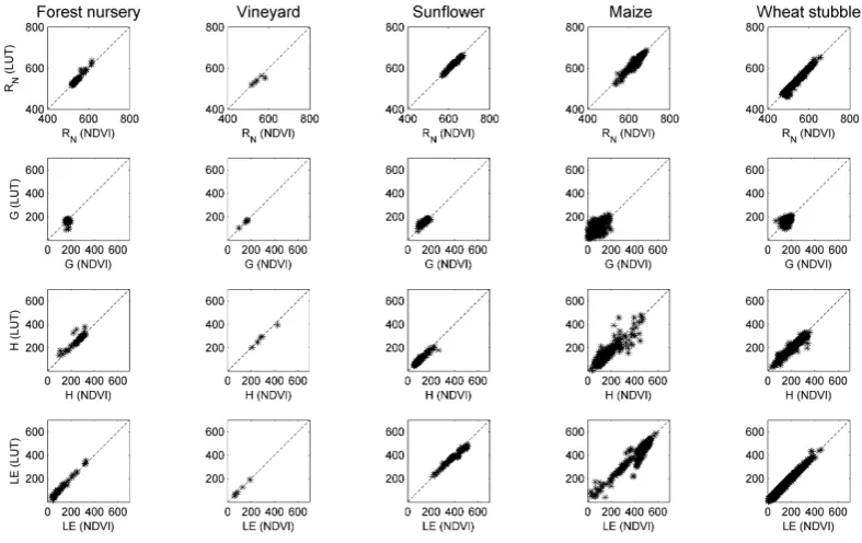 Fig. 6. Estimated values of fCover and LAI from scaled NDVI versus estimated by LUT inversion for the land use classes.