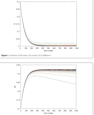 Figure 1 Evolution of the state Ik for system (3) at diﬀerent k