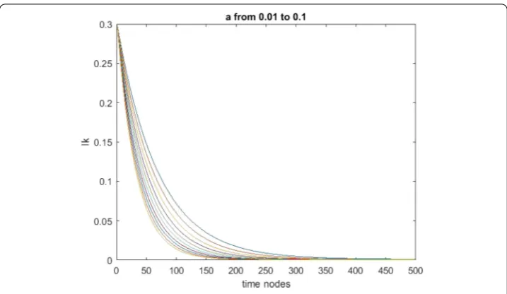 Figure 3 The inﬂuence of parameter a on the decay rate when k = 20