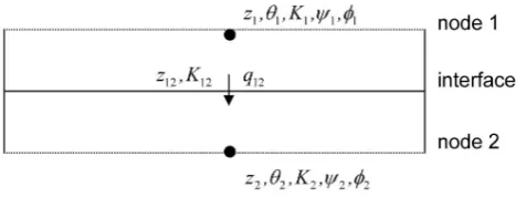 Fig. 9. Schematic of computational nodes for the calculation of soilwater ﬂow.