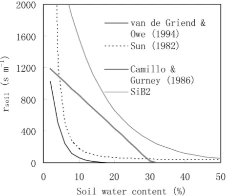 Figure 10 shows the variations of rwater content in these parameterizations. The big differencessoil with respect to soilamong these parameterizations indicate that it is extremely