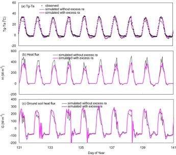 Fig. 11. Comparison of soil water content in the top 15 cm between observation and simulation at an alpine desert site (SQH)