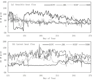Fig. 1. The seasonal march of daily surface energy budget in four numerical weather prediction models for the CEOP eastern Tibet site(31.379◦ N, 91.9◦ E, 4580 m a.s.l.), 2003.