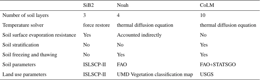 Table 1. The model structure of SiB2, Noah, and CoLM.