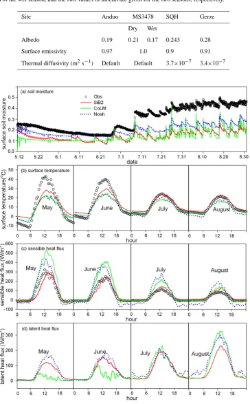 Table 2. Model parameters derived from observations at four sites. At MS3478 site, forcing data were missing during the transitional periodfrom the dry season to the wet season, and the two values of albedo are given for the two seasons, respectively.