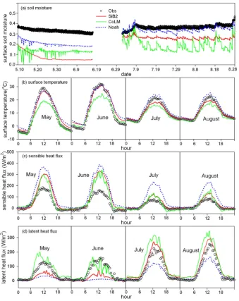 Table 3. Soil composition and parameters analyzed by laboratory experiments for Anduo site for ﬁve ﬁeld samples (two at 5 cm, two at20 cm, and one at 60 cm) (courtesy of N