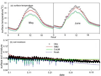 Fig. 5. Simulated monthly-mean diurnal variations of surface skin temperature and hourly near-surface soil moisture at an alpine desert site(SQH), 1998
